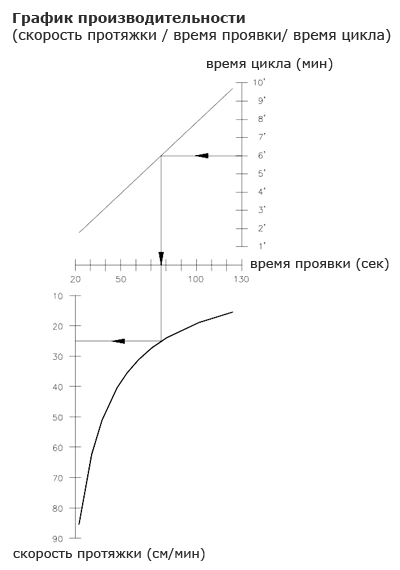 график производительности проявочной машины