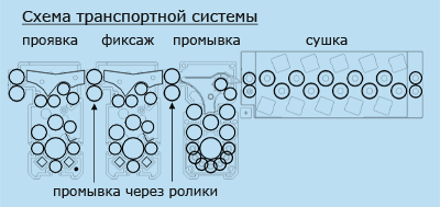 схема транспортной системы при проявке пленки