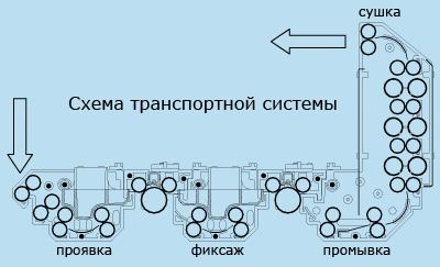 транспортная система машины для проявки пленки colenta 900e