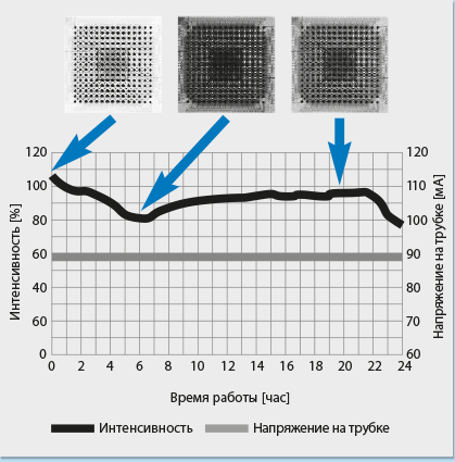 рентгеновское изображение без контроля интенсивности излучения