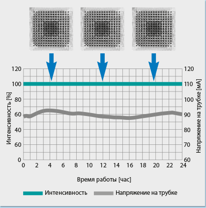 рентгеновское изображение с контролем интенсивности излучения